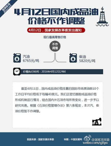 发改委：4月12日国内成品油价格不作调整