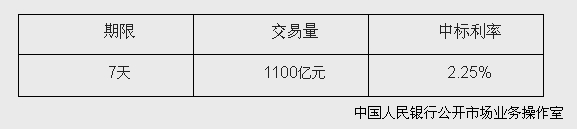 央行开展1100亿元逆回购操作中标利率为2.25%
