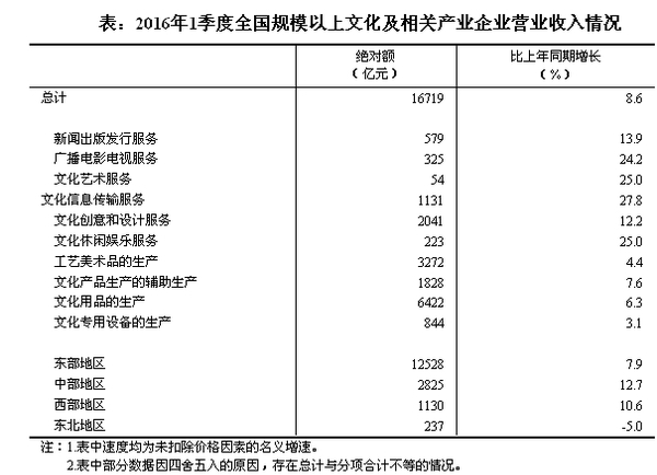 1季度规模以上文化及相关产业企业营业收入增长8.6%