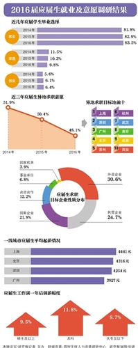 新京报讯 “今年高校毕业生有765万人，创历史新高，加上中职毕业生，仅这两项新增就业人数达1200多万?！?月6日，国务院总理李克强在人社部召开就业工作座谈会时强调，必须把促进就业放在突出位置。
