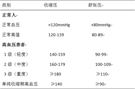 世界高血压日：你是“没症状”的高血压患者吗