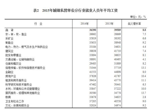 2015年城镇私营单位分行业就业人员年平均工资。来自国家统计局