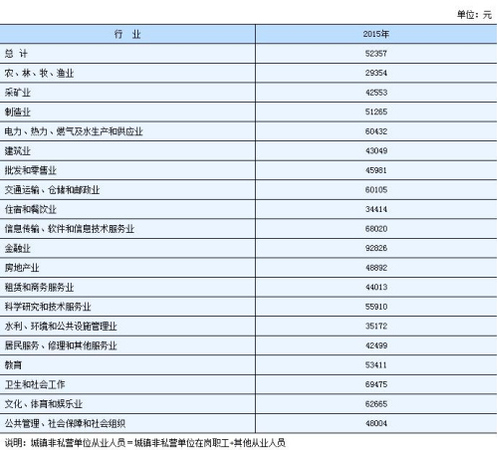 湖南2015年城镇非私营单位从业人员年平均工资。来自湖南统计局