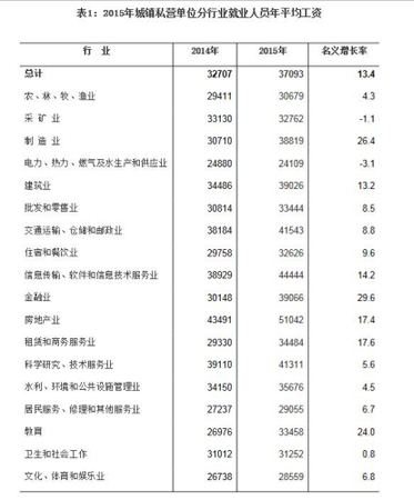 海南2015年城镇私营单位分行业就业人员年平均工资。来自海南统计局网站