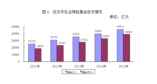 近五年社会保险基金收支情况。来自人社部