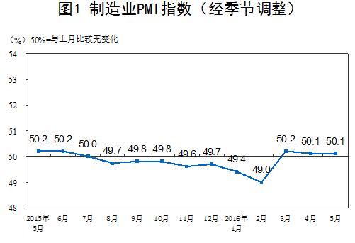 统计局：5月中国制造业PMI为50.1%与上月持平