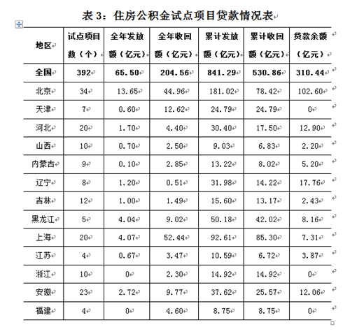 2015年发放支持保障性住房建设试点项目贷款65.5亿