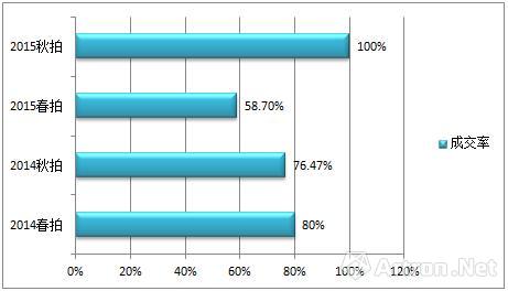 数据来源：雅昌艺术市场监测中心（AMMA），统计时间：2016年5月31日