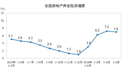 1-5月全国房地产开发投资34564亿同比名义增长7%