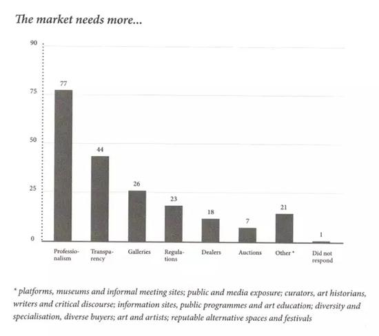 图表3（来源：Narratives in Malaysian Art 3-Infrastructures，published by Rogue Art@2016）