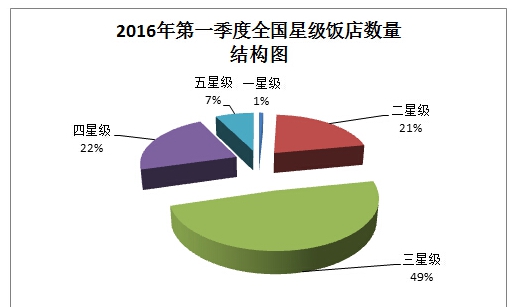 三亚星级饭店平均房价全国居首五星级均价超1300元