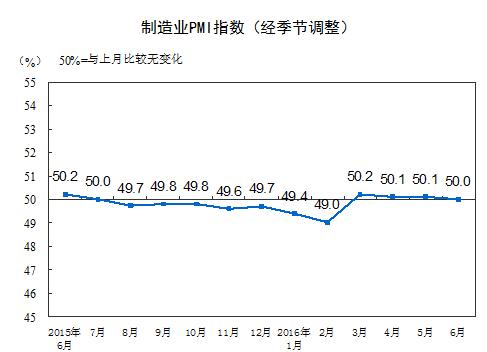统计局：6月中国制造业PMI为50.0%比上月微降