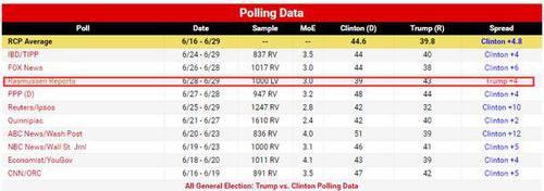 土耳其机场恐袭送上神助攻？特朗普最新民调领先希拉里4%