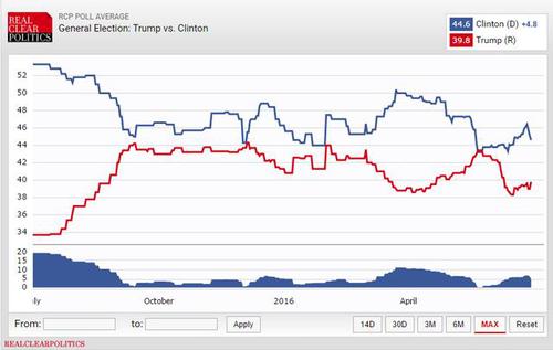 土耳其机场恐袭送上神助攻？特朗普最新民调领先希拉里4%