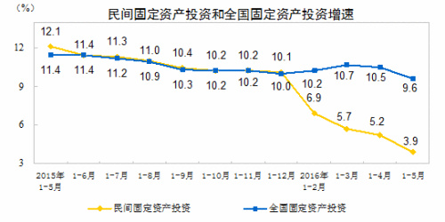 民间投资增速走势图。来自国家统计局网站。