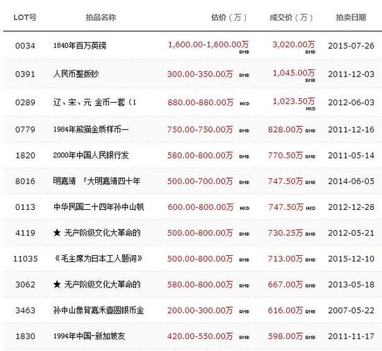 数据来源于雅昌艺术网，仅供参考