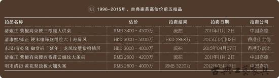 1996-2015年，古典家具高估价前五拍品