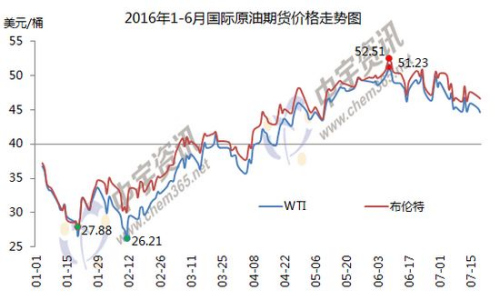 1-6月国际原油期货价格走势图。来源：中宇资讯。