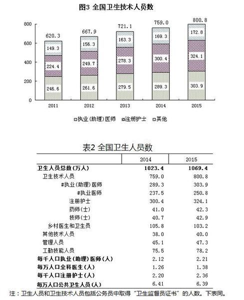 卫计委：2015年末全国卫生人员总数达1069.4万人