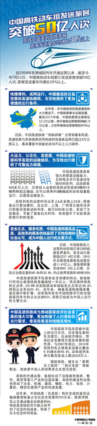 中国高铁动车组发送旅客突破50亿人次1