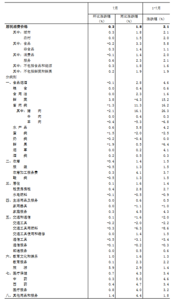 国家统计局:7月份居民消费价格同比上涨1.8%