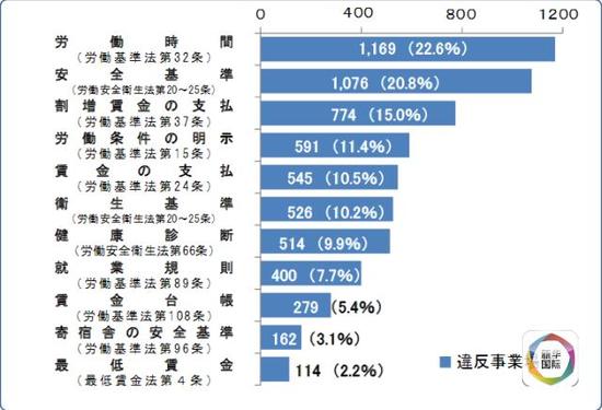 日本调查显示:三千余家日企剥削外国实习生