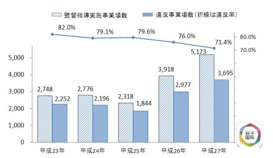 日本调查显示:三千余家日企剥削外国实习生