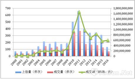 图1、2000年-2016年春，傅抱石个人书画作品市场走势