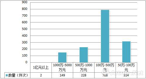 图2、2000年—2016年春，傅抱石书画作品不同价格区间的作品数量