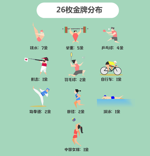 里约奥运终极盘点：中国夺26金破五项世界纪录