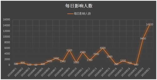 腾讯手机管家用户举报“通知书”短信，每日最多影响1.4万人