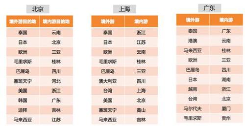 滴滴阿里旅行大数据预测：出境游泰国最火 国内游丽江最热