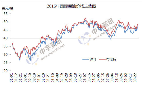 2016年国际原油价格走势图。来源：中宇资讯