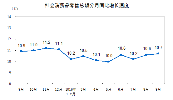 国家统计局：9月份社会消费品零售总额增长10.7%