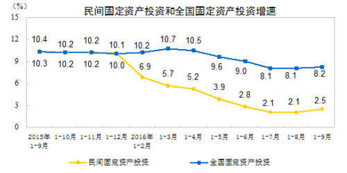 民间固定资产投资增速。来自国家统计局