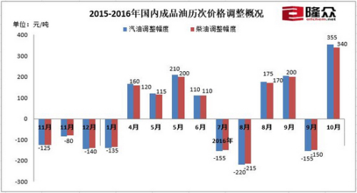 2015年-2016年国内成品油历次调价概况。来源：隆众石化网