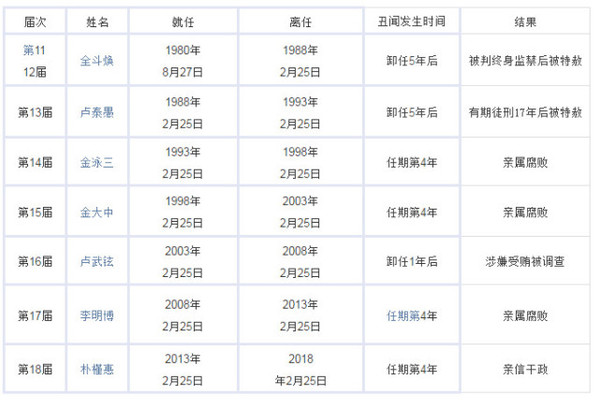 朴槿惠“闺蜜门”发酵