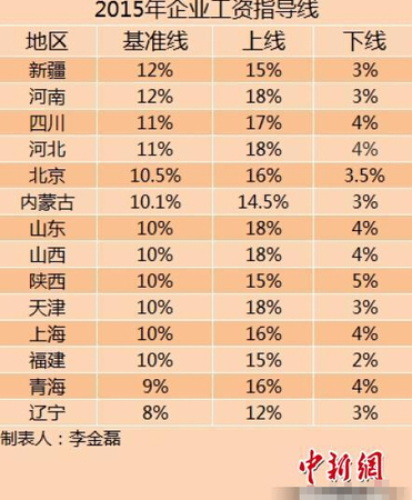 15省份发工资指导线3