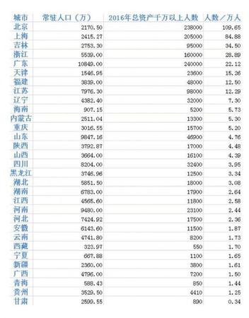 不同于普通工薪阶层，由于“鸡蛋”足够多，富翁们在资产配置上的选择更加多样，也更加灵活，当然可以获取的回报也就越高。今年最明显的一个特点，就是