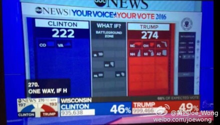 美国大选结果：川普赢了！ 274:222
