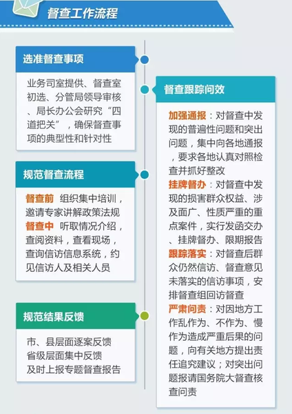 督查工作流程（来源：国家信访局微信公号）