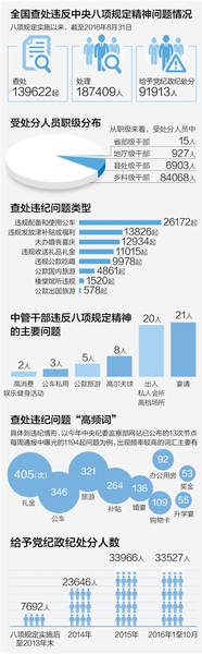 数据来源：中央纪委监察部网站 制图：蔡华伟