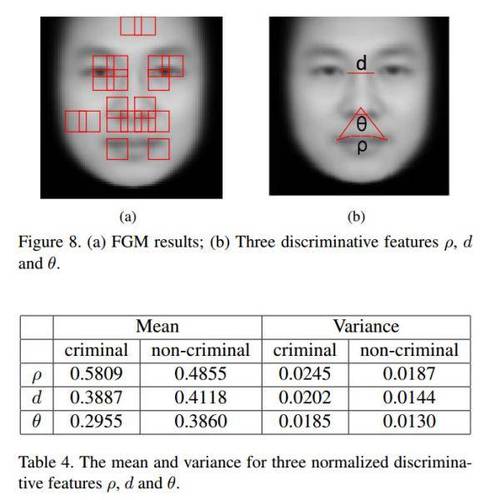 上海交大教授训练机器看脸分辨罪犯:准确率86%以上