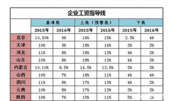 19省份发布工资指导线