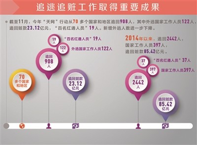 中纪委：近三年来海外追赃金额逾85亿元