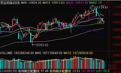 深证成指走势K线图。