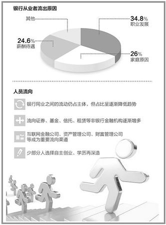 曾经万人争抢而今人才流失银行为啥留不住人了？