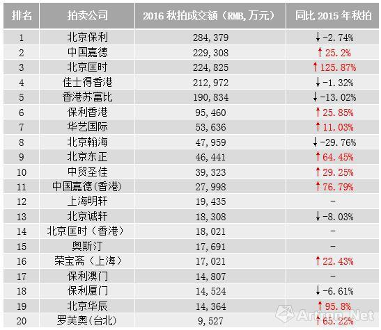 数据来源：雅昌艺术市场监测中心（AMMA），统计时间：2016年12月14日