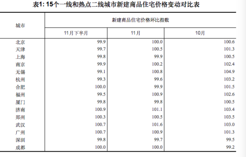 15个一线和热点二线城市新建商品住宅价格变动对比表。图片来源：国家统计局网站