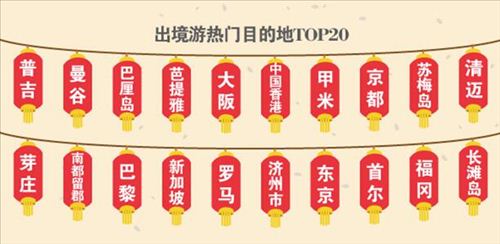 2017年春节出境游热门目的地。图片来源：途牛网供图
